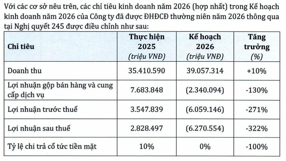 PNJ điều chỉnh kế hoạch lợi nhuận sau thuế năm 2026 sang lỗ gần 6.271 tỷ đồng sau khi tính khoản dự phòng. Nguồn: PNJ.