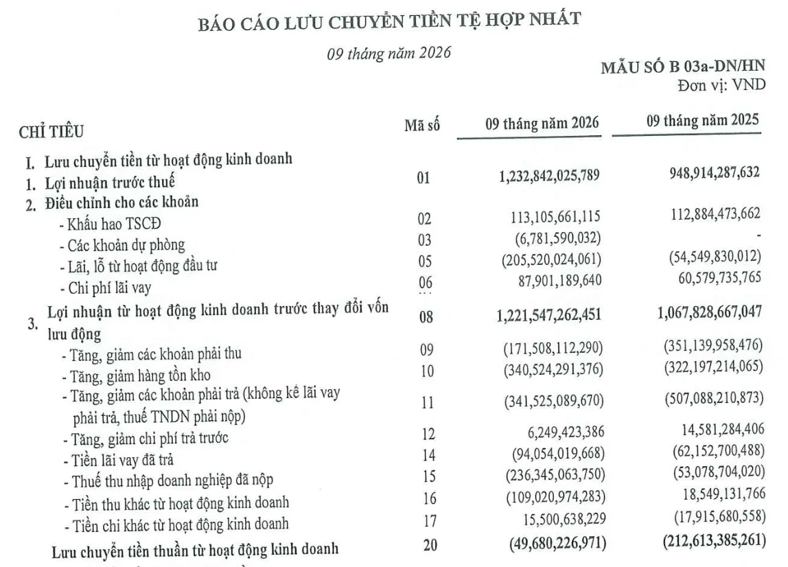 Dòng tiền kinh doanh 9 tháng của Nhựa Tiền Phong âm gần 50 tỷ đồng, thu hẹp so với mức âm hơn 212 tỷ đồng cùng kỳ. Nguồn: NTP.