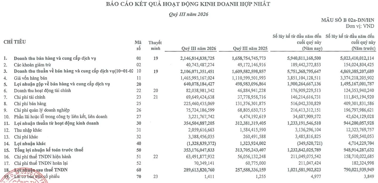 Lợi nhuận sau thuế 9 tháng năm 2026 của Nhựa Tiền Phong đạt gần 1.022 tỷ đồng, tăng 29,3% so với cùng kỳ. Nguồn: NTP.