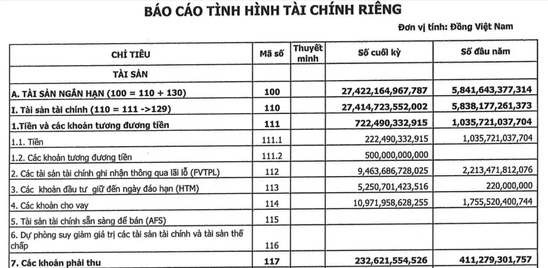 Các khoản cho vay và danh mục FVTPL của Chứng khoán HD tăng mạnh sau 9 tháng đầu năm 2026. Nguồn: BCTC quý III HDS.