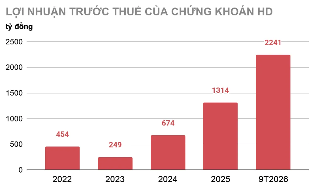 Lợi nhuận trước thuế 9 tháng năm 2026 của Chứng khoán HD đạt hơn 2.240 tỷ đồng, vượt kết quả cả năm 2025. Nguồn: Tổng hợp