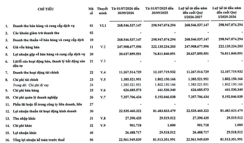 Lợi nhuận quý I niên độ 2026–2027 của Mía đường Sơn La giảm 72,3% so với cùng kỳ. Nguồn: SLS.