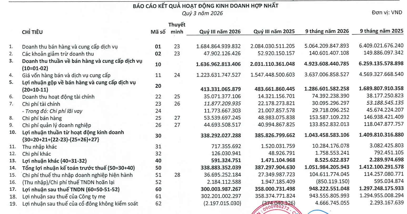 Nguồn: BCTC hợp nhất quý III HPA.
