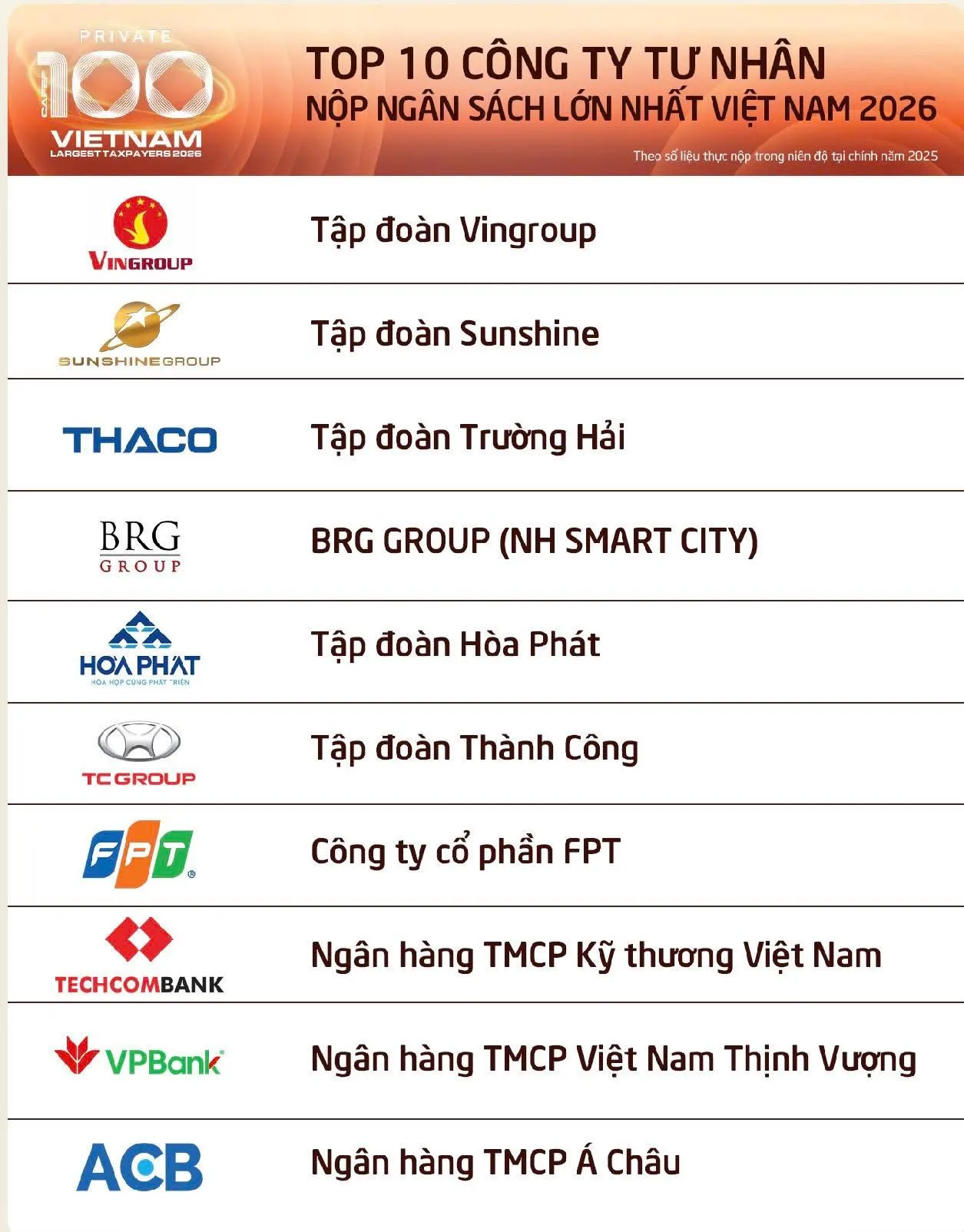 Top 100 Doanh nghiệp tư nhân nộp ngân sách lớn nhất Việt Nam 2026: VinGroup và Sunshine Group dẫn đầu